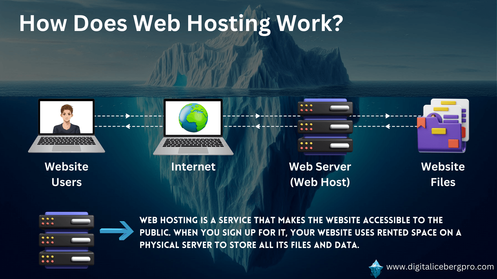 Best Hosting for Bloggers